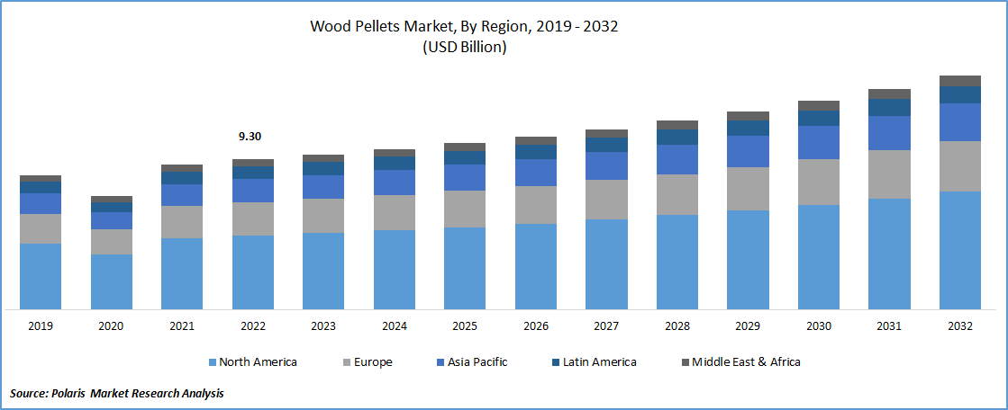Wood Pellet Market Sizee